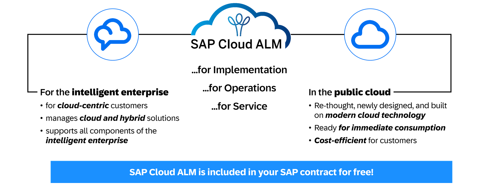 SAP Cloud ALM