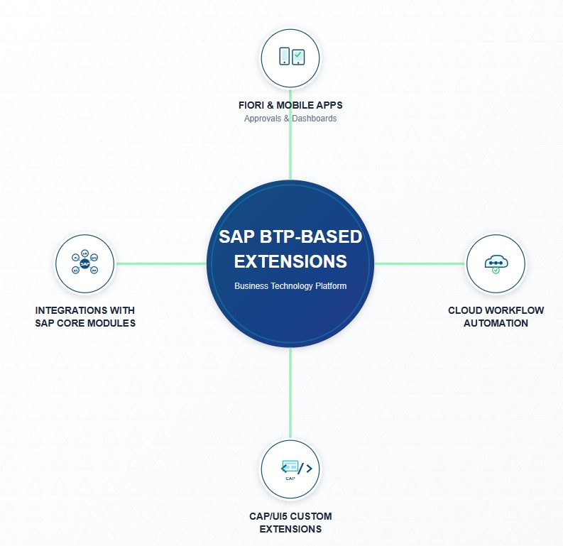 SAP BTP Based Extensions