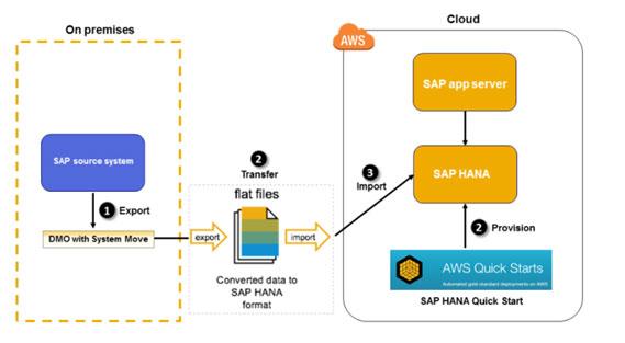 SAP migration with zero business disruption