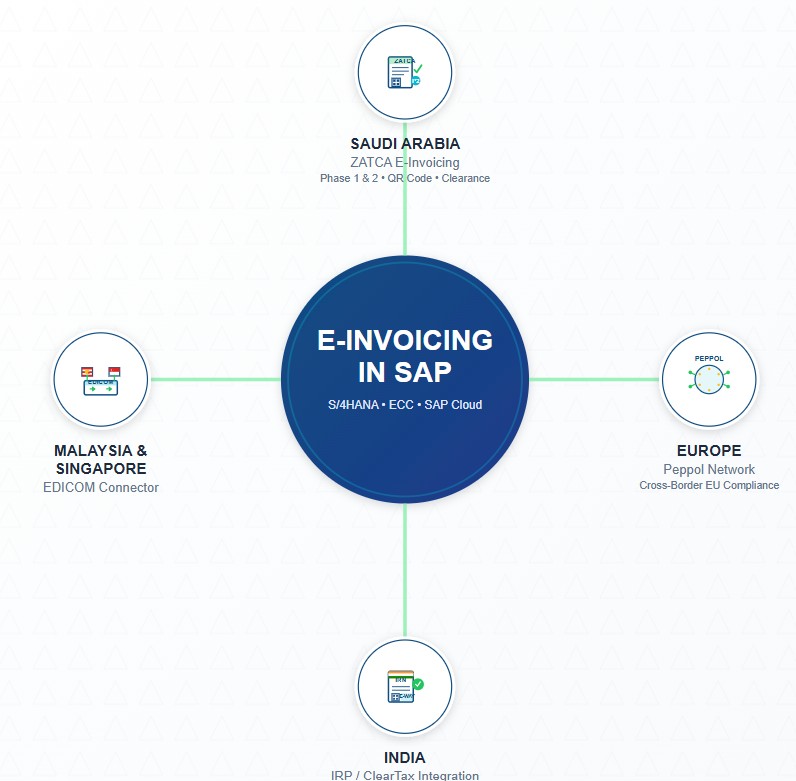 E invoicing in SAP
